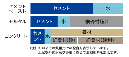 コンクリートの配合・割合